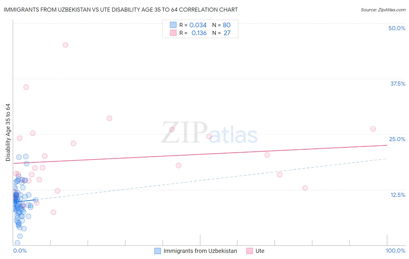 Immigrants from Uzbekistan vs Ute Disability Age 35 to 64