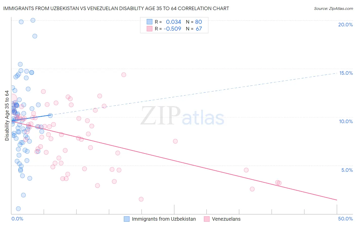 Immigrants from Uzbekistan vs Venezuelan Disability Age 35 to 64