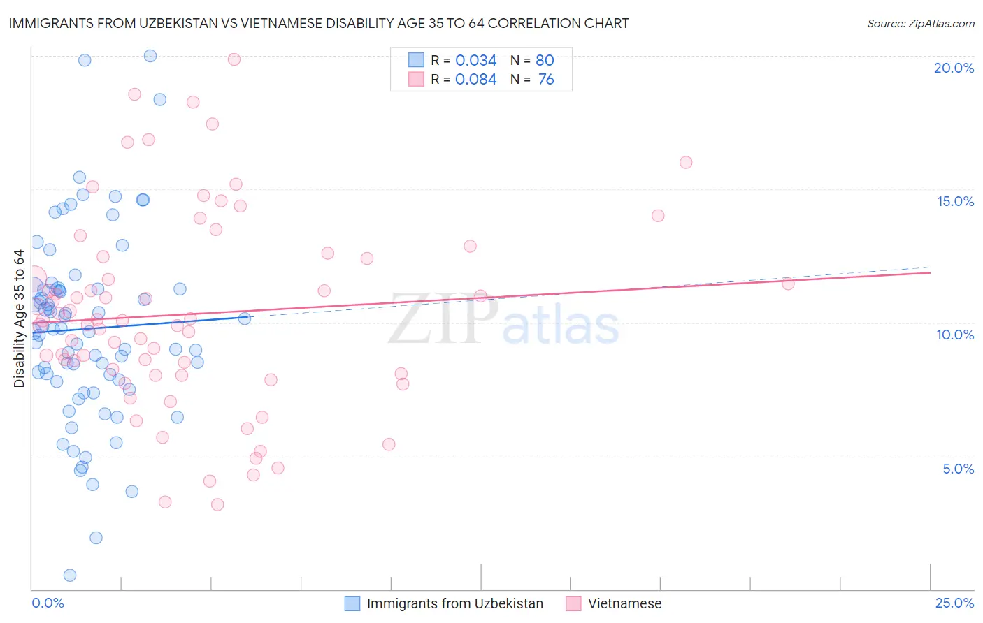 Immigrants from Uzbekistan vs Vietnamese Disability Age 35 to 64
