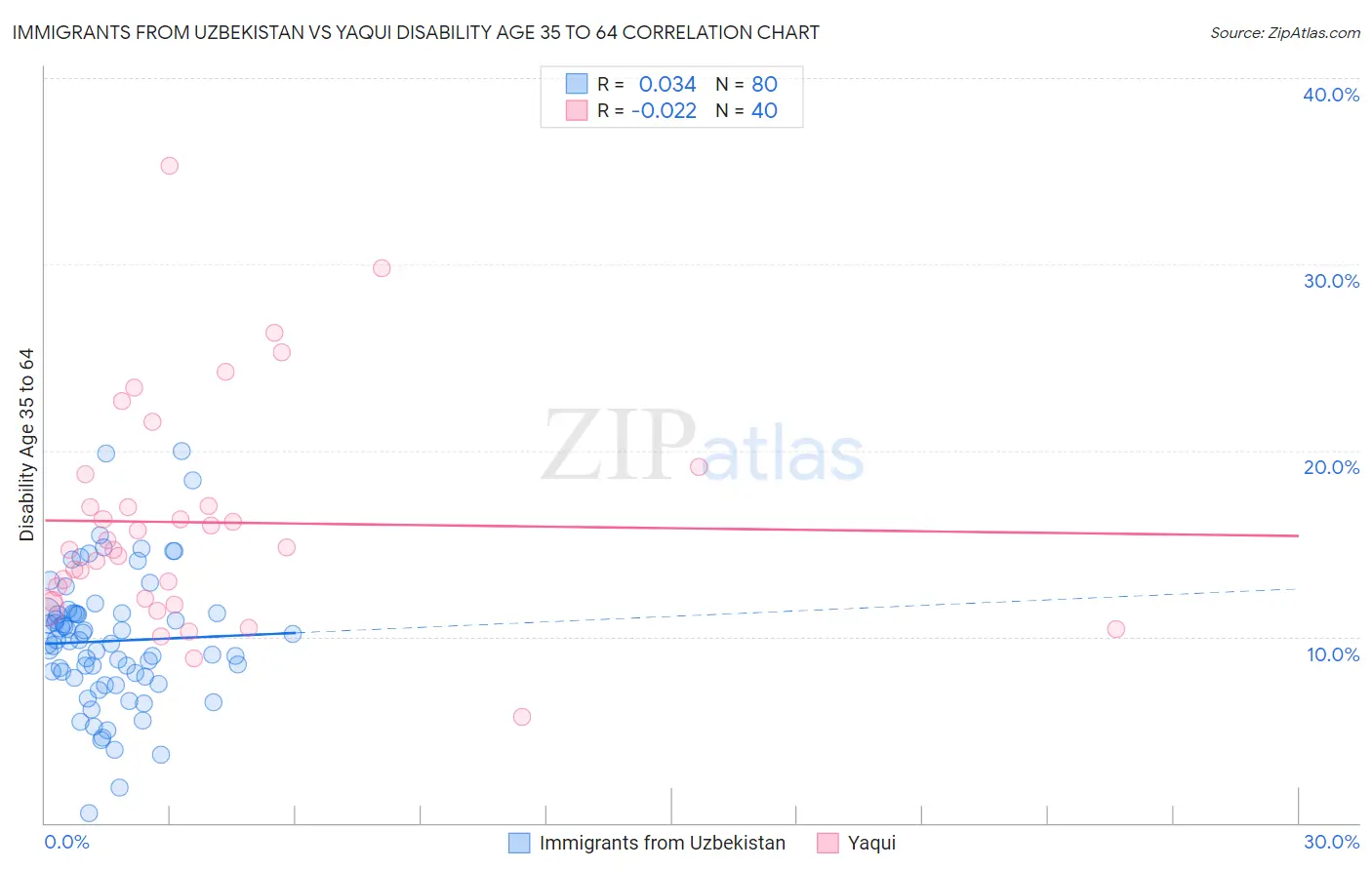 Immigrants from Uzbekistan vs Yaqui Disability Age 35 to 64