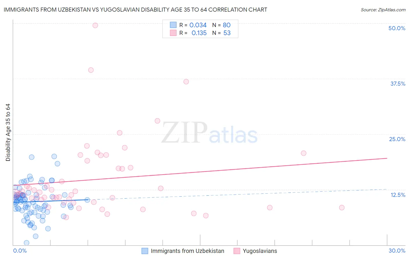Immigrants from Uzbekistan vs Yugoslavian Disability Age 35 to 64