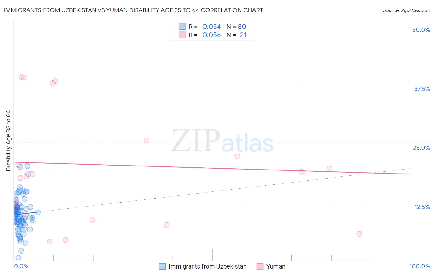 Immigrants from Uzbekistan vs Yuman Disability Age 35 to 64