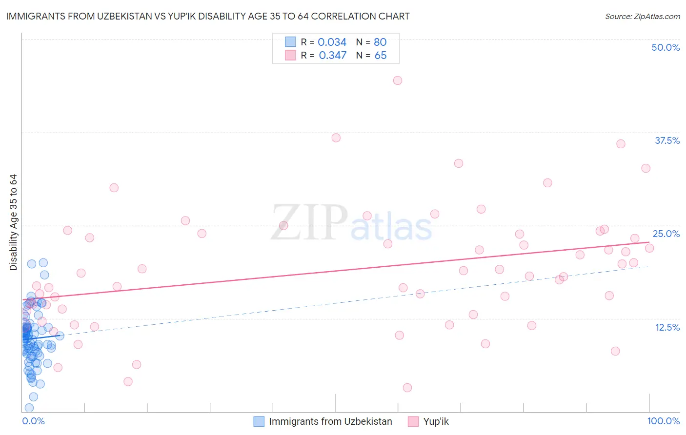Immigrants from Uzbekistan vs Yup'ik Disability Age 35 to 64