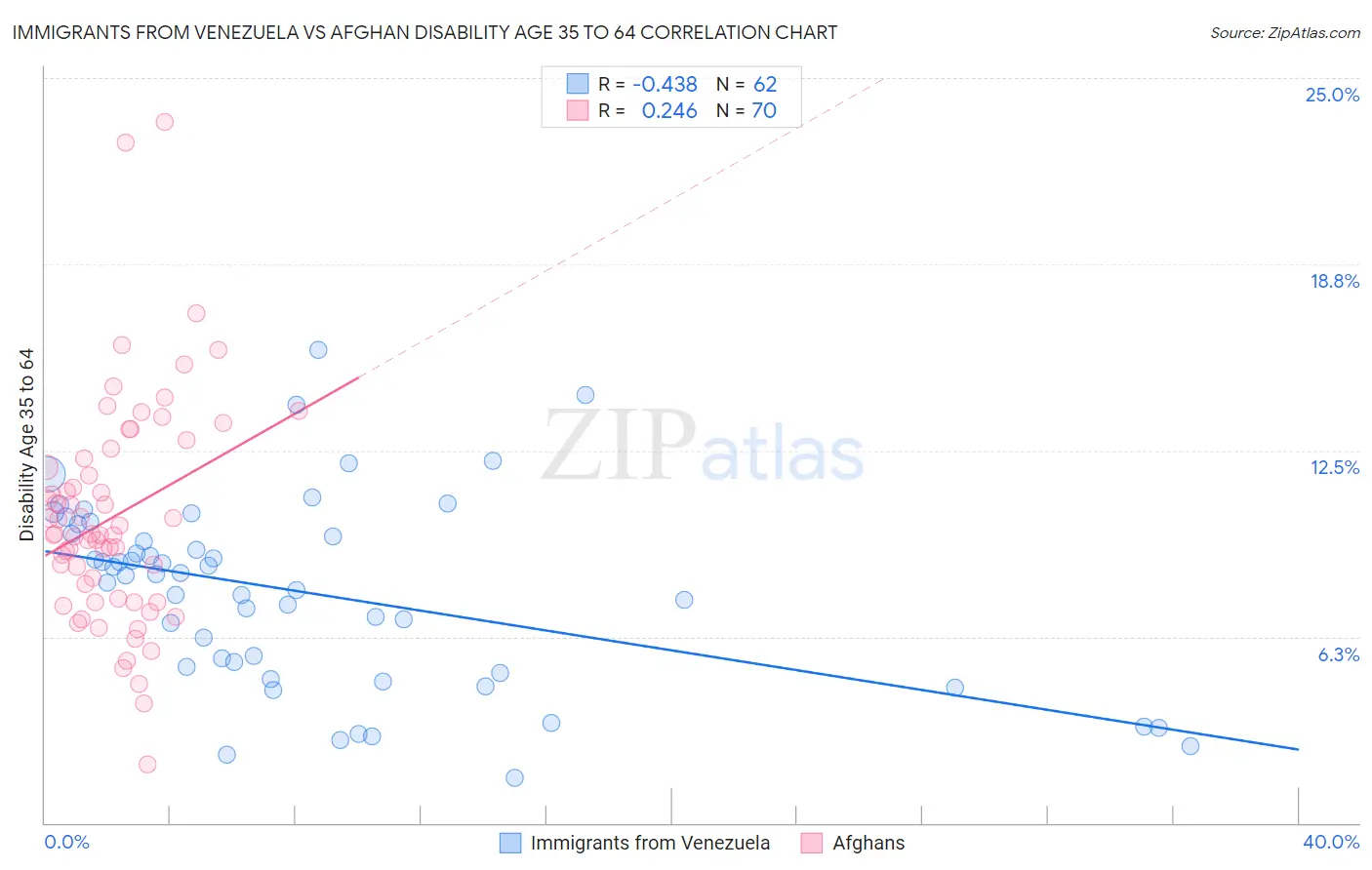 Immigrants from Venezuela vs Afghan Disability Age 35 to 64