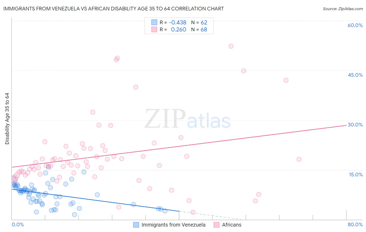 Immigrants from Venezuela vs African Disability Age 35 to 64