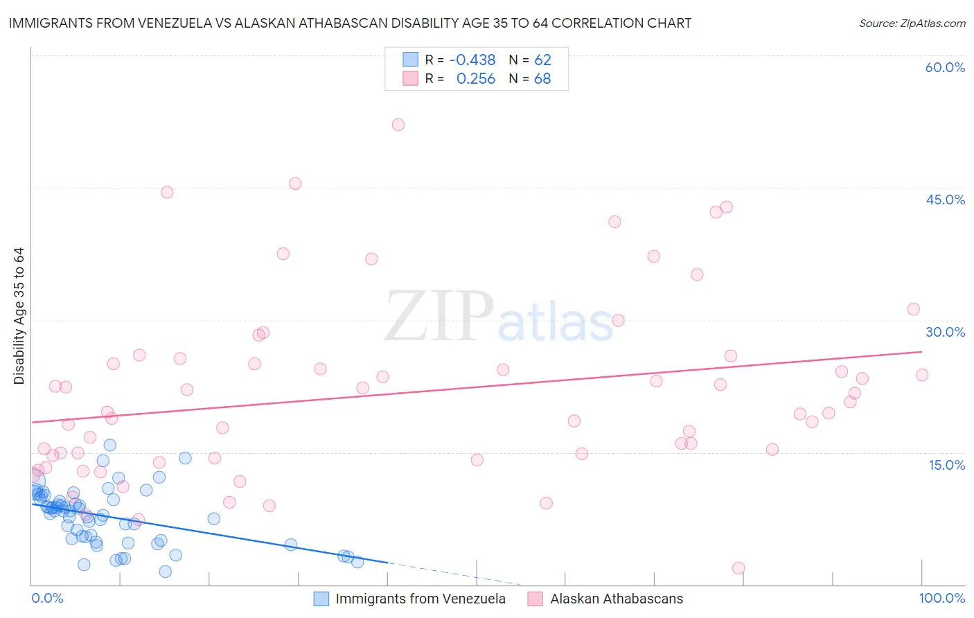 Immigrants from Venezuela vs Alaskan Athabascan Disability Age 35 to 64