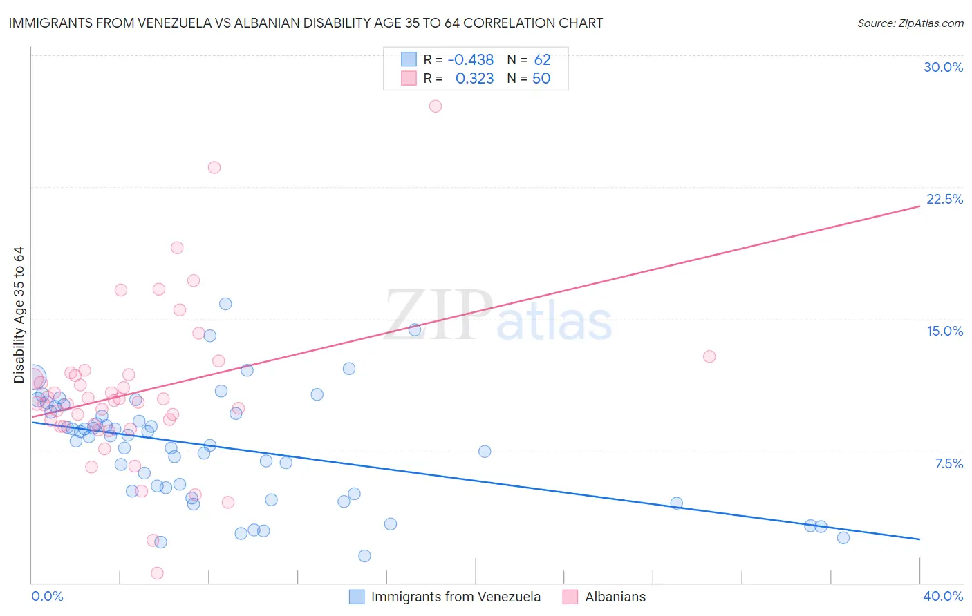 Immigrants from Venezuela vs Albanian Disability Age 35 to 64