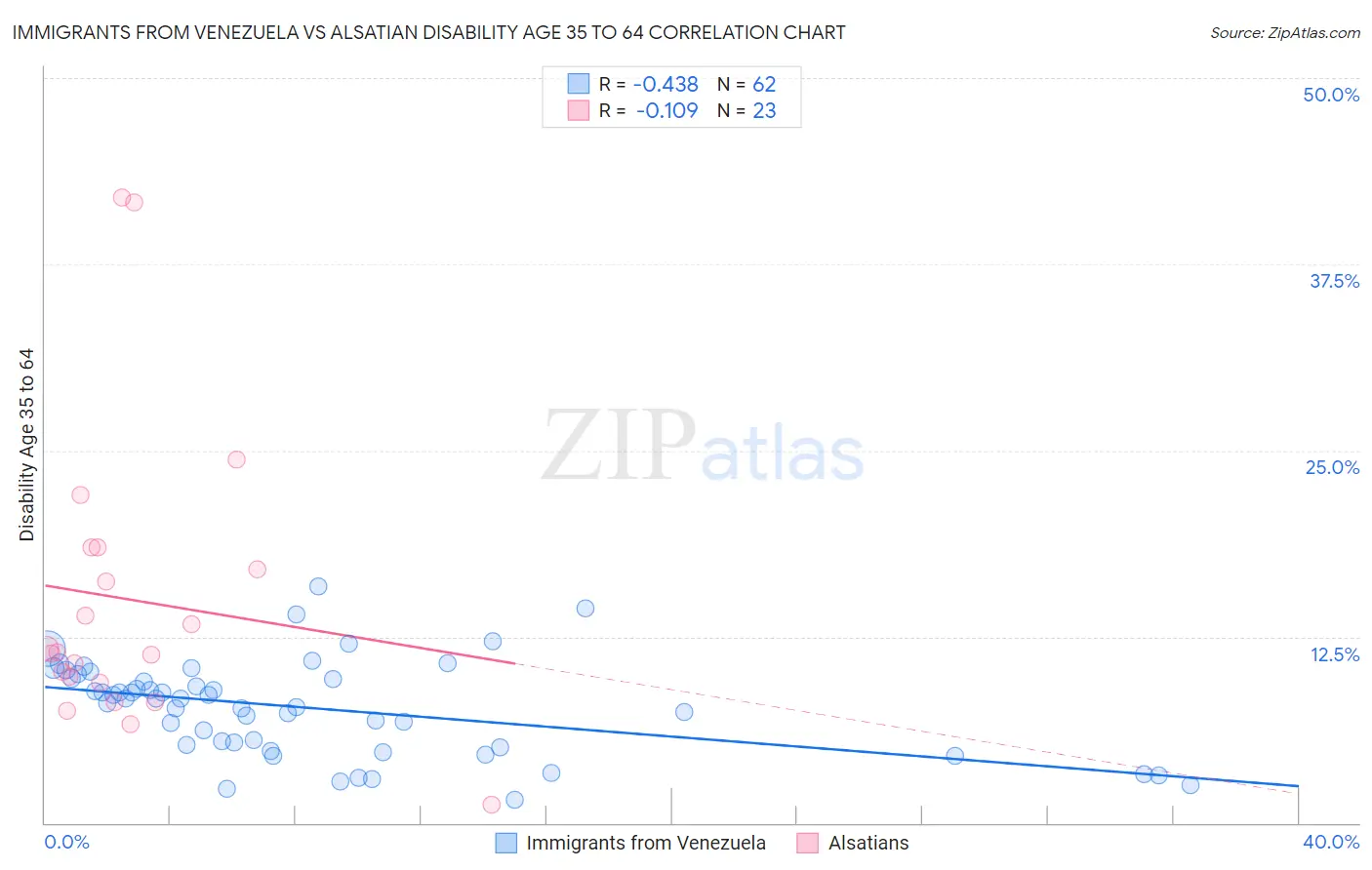 Immigrants from Venezuela vs Alsatian Disability Age 35 to 64