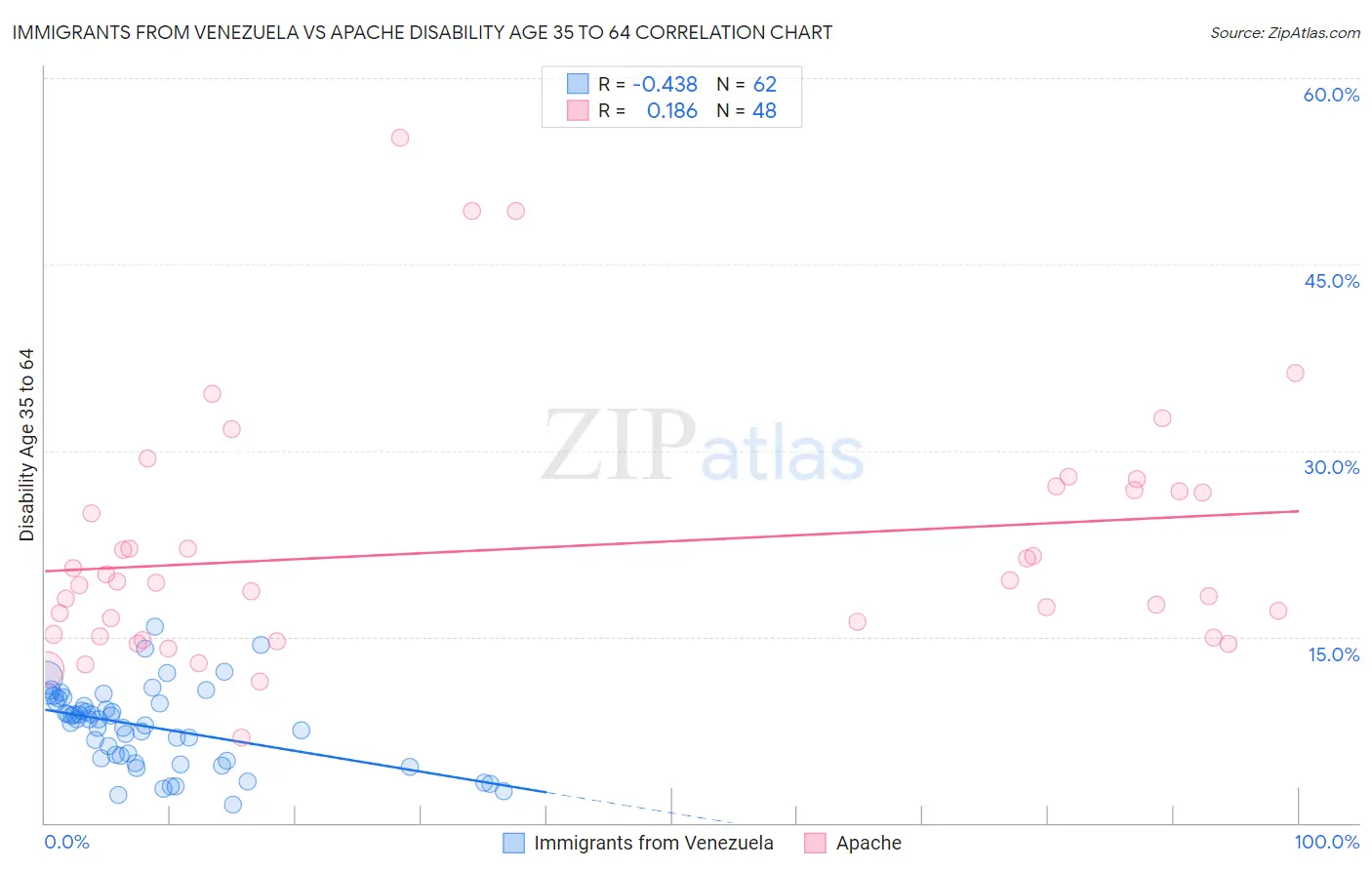 Immigrants from Venezuela vs Apache Disability Age 35 to 64