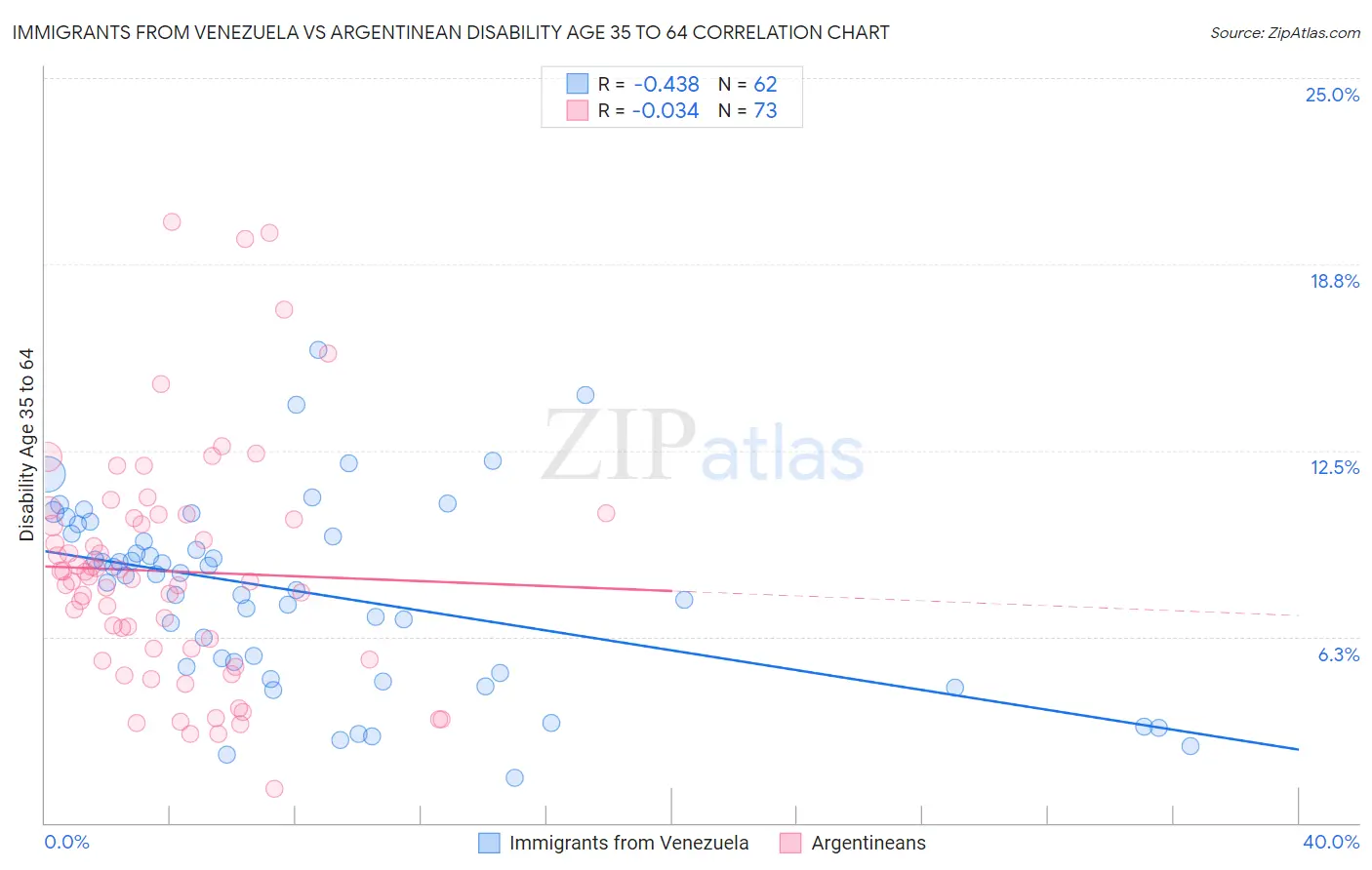 Immigrants from Venezuela vs Argentinean Disability Age 35 to 64