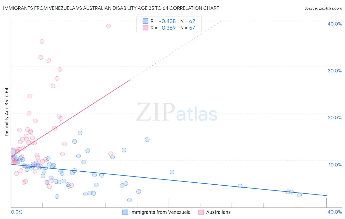 Immigrants from Venezuela vs Australian Disability Age 35 to 64