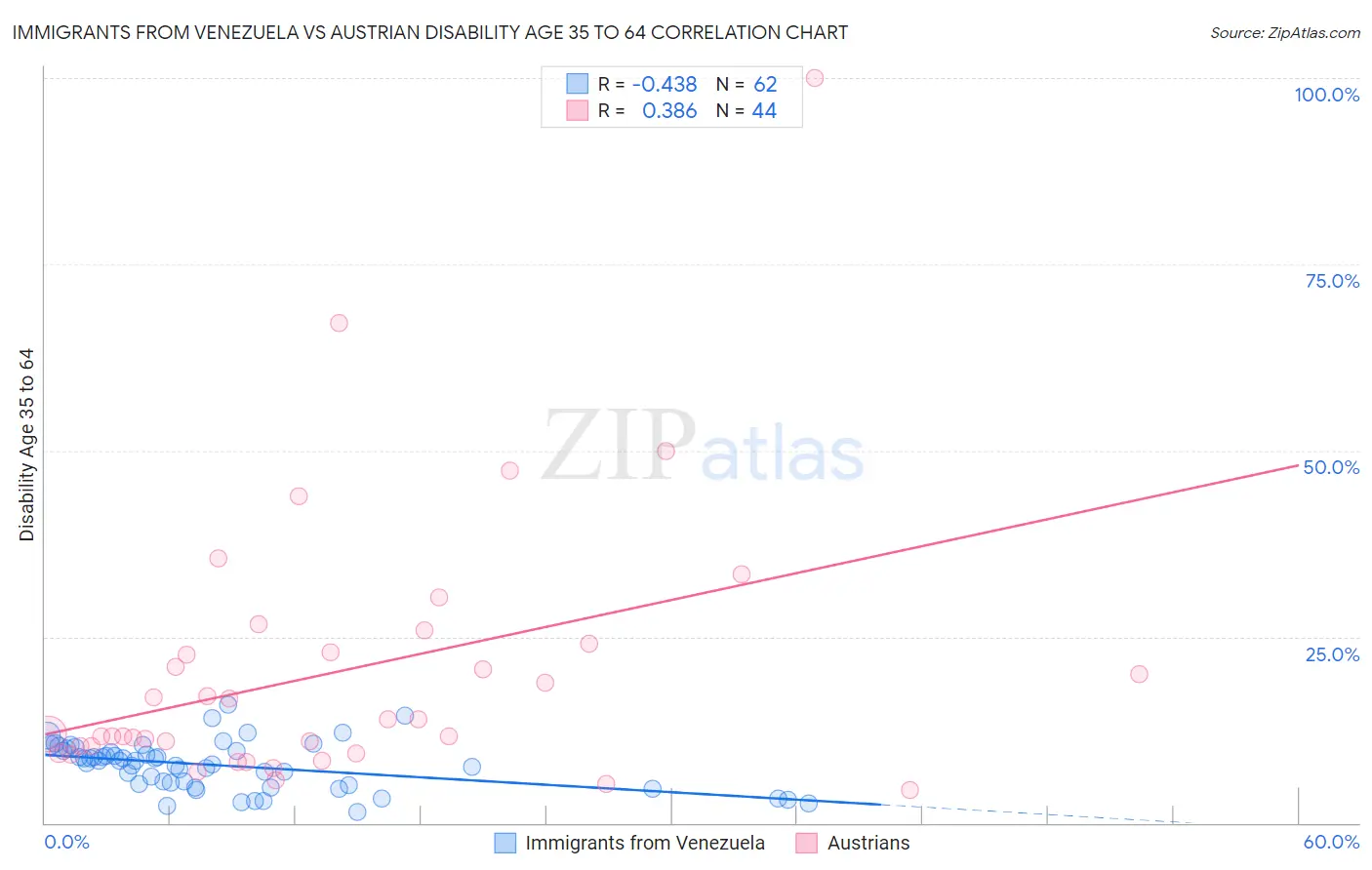 Immigrants from Venezuela vs Austrian Disability Age 35 to 64