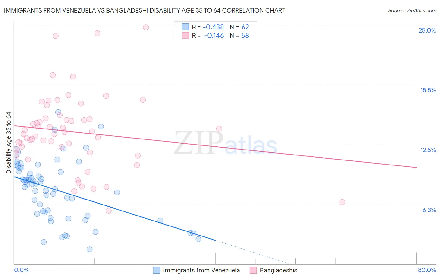 Immigrants from Venezuela vs Bangladeshi Disability Age 35 to 64