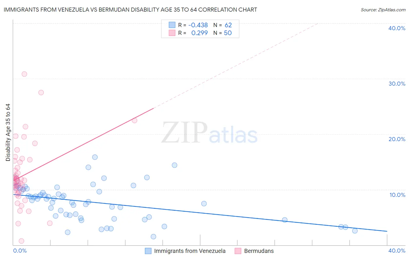 Immigrants from Venezuela vs Bermudan Disability Age 35 to 64