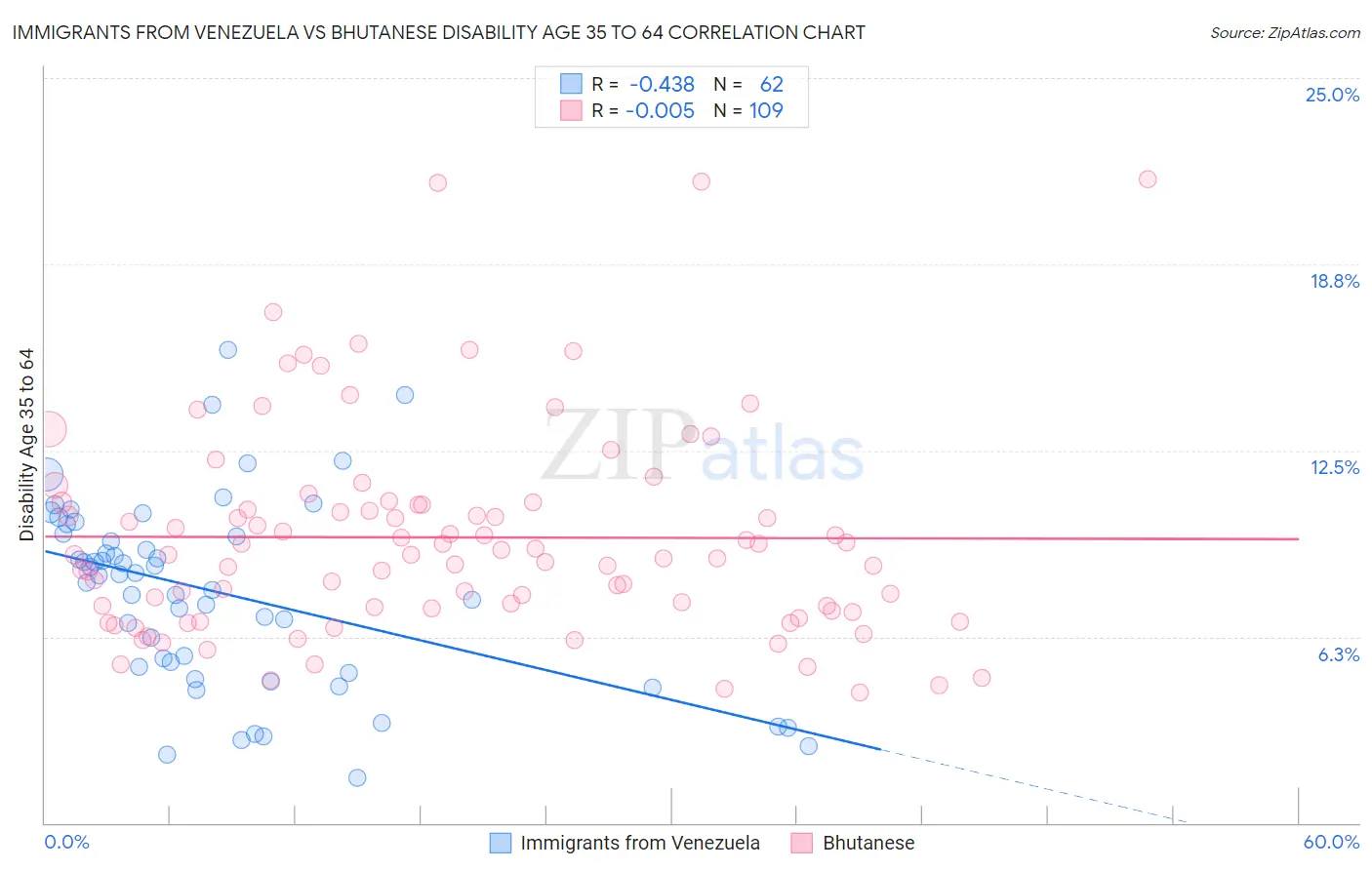 Immigrants from Venezuela vs Bhutanese Disability Age 35 to 64