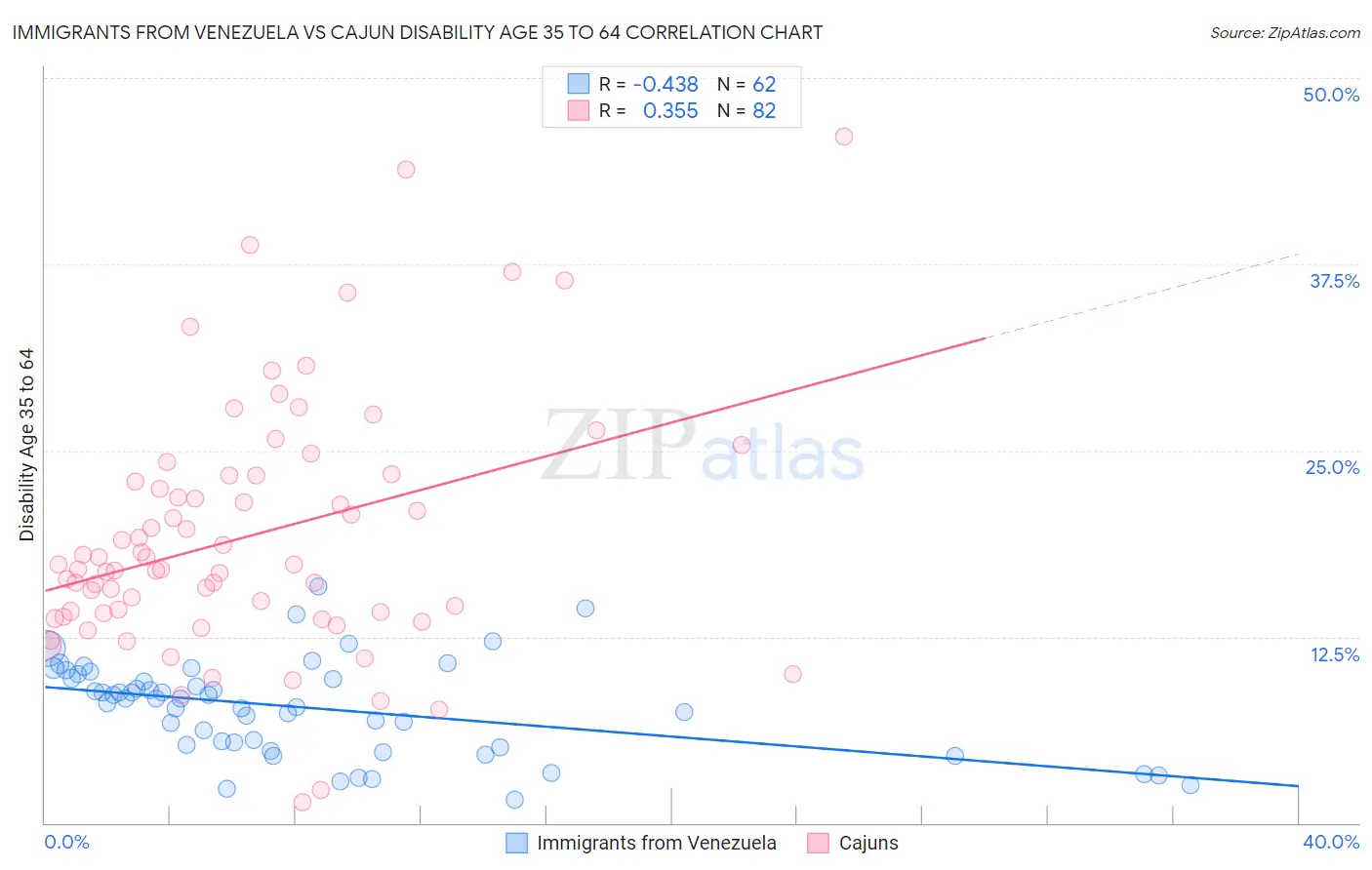 Immigrants from Venezuela vs Cajun Disability Age 35 to 64