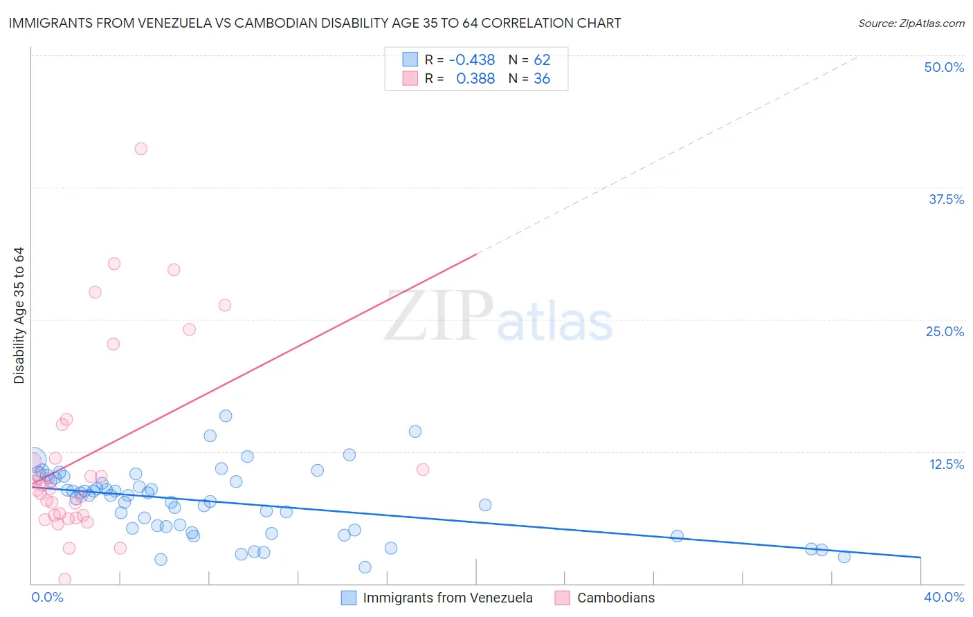Immigrants from Venezuela vs Cambodian Disability Age 35 to 64