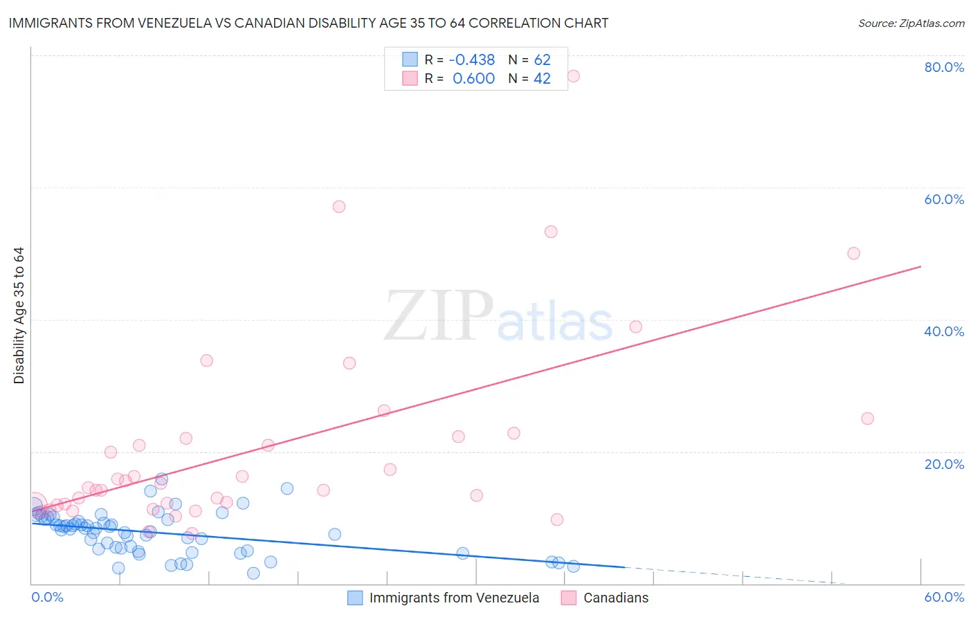 Immigrants from Venezuela vs Canadian Disability Age 35 to 64