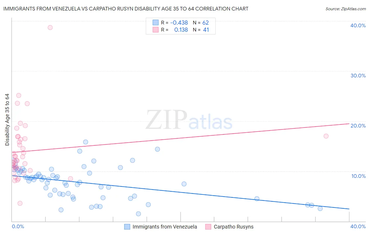 Immigrants from Venezuela vs Carpatho Rusyn Disability Age 35 to 64