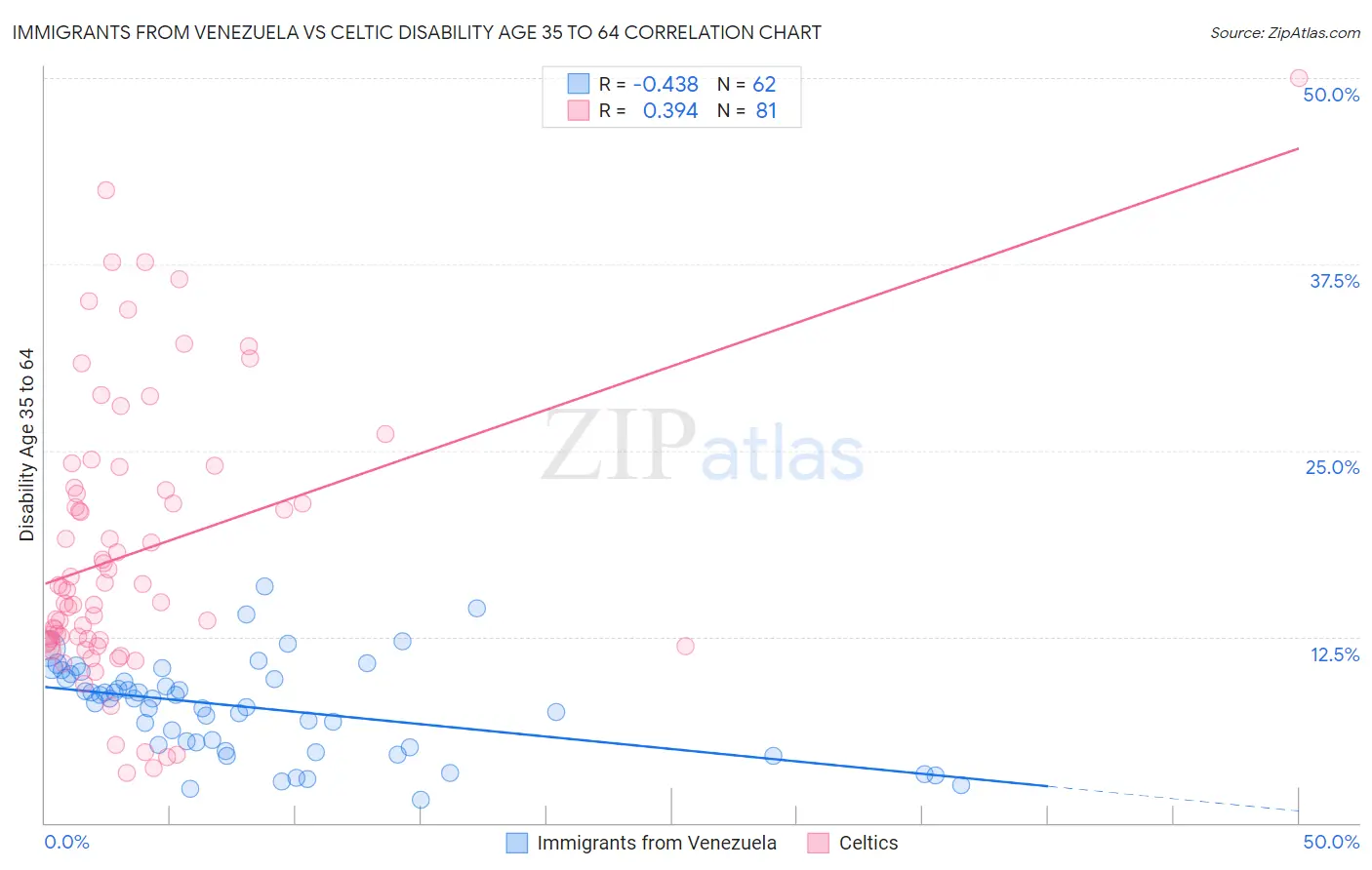 Immigrants from Venezuela vs Celtic Disability Age 35 to 64