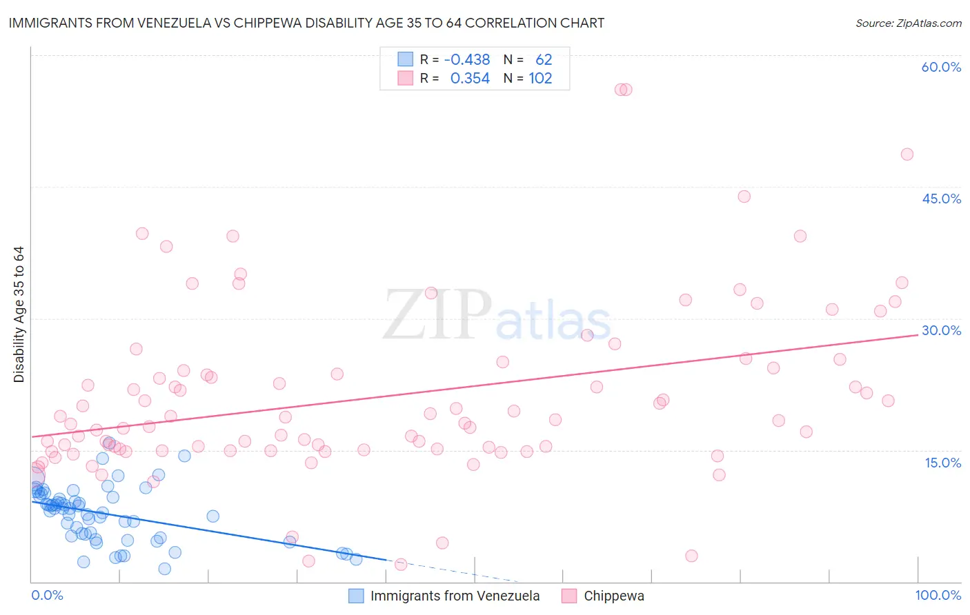 Immigrants from Venezuela vs Chippewa Disability Age 35 to 64