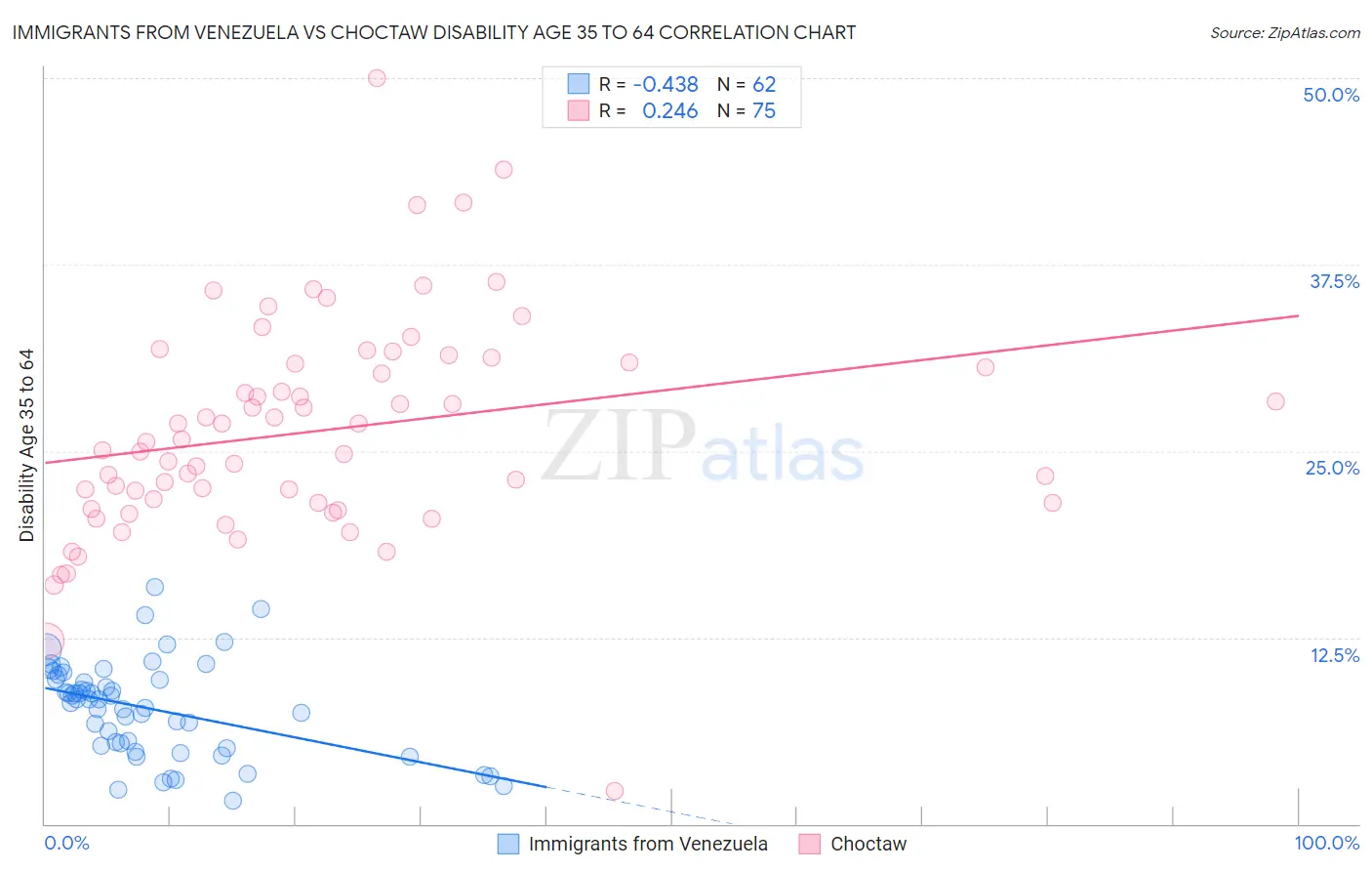 Immigrants from Venezuela vs Choctaw Disability Age 35 to 64