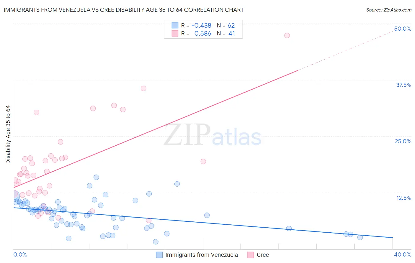 Immigrants from Venezuela vs Cree Disability Age 35 to 64