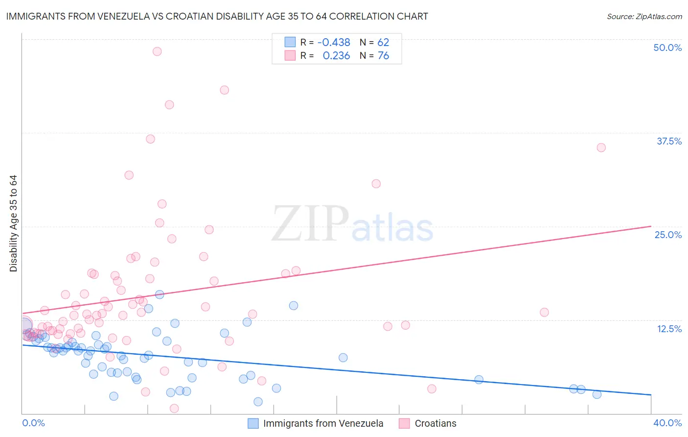 Immigrants from Venezuela vs Croatian Disability Age 35 to 64