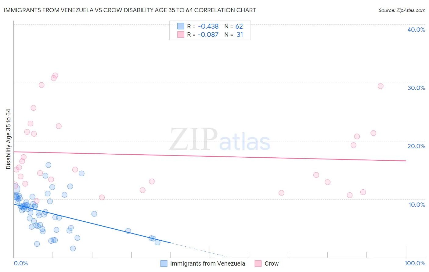 Immigrants from Venezuela vs Crow Disability Age 35 to 64