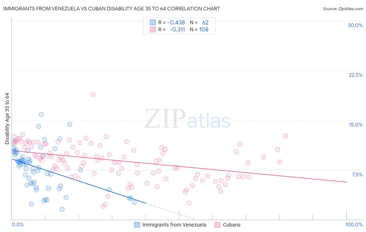 Immigrants from Venezuela vs Cuban Disability Age 35 to 64