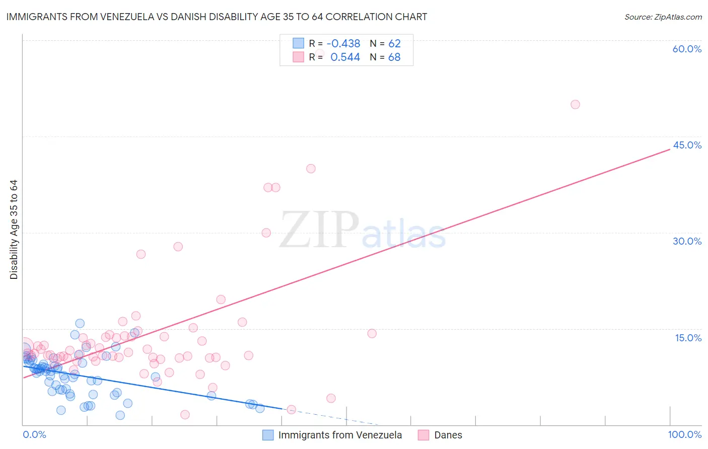 Immigrants from Venezuela vs Danish Disability Age 35 to 64