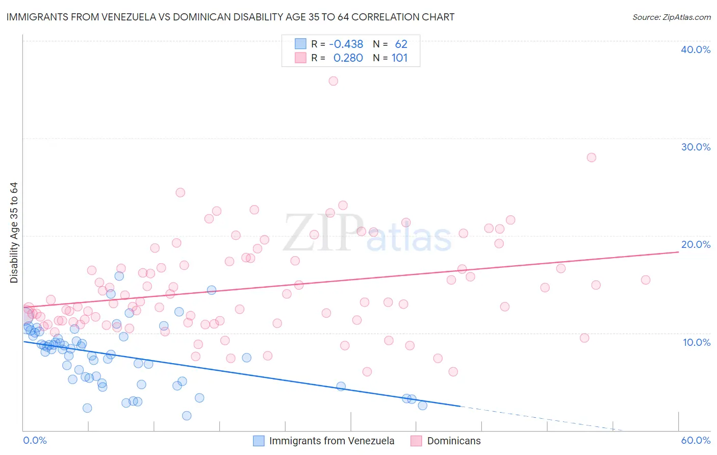 Immigrants from Venezuela vs Dominican Disability Age 35 to 64