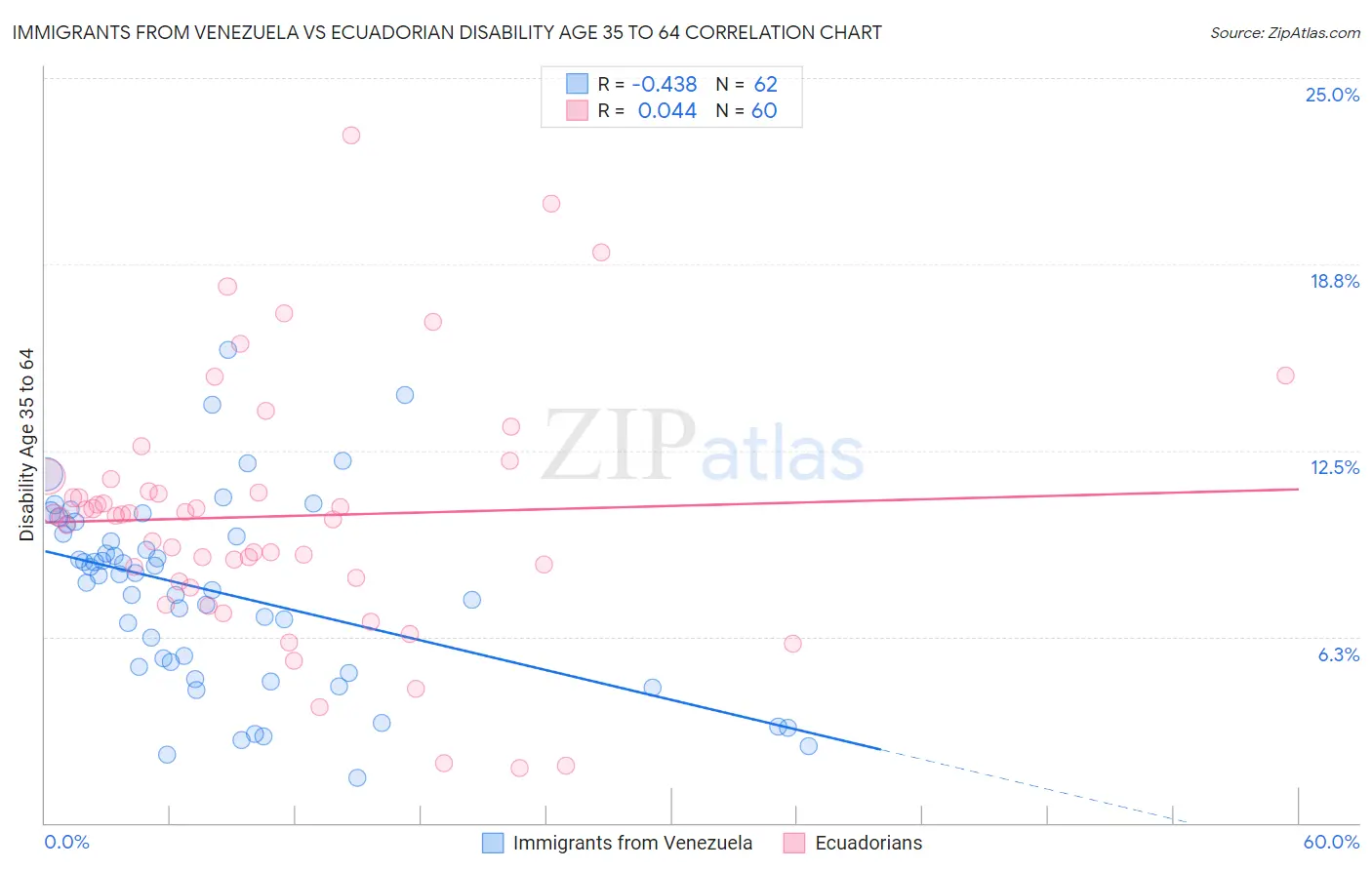 Immigrants from Venezuela vs Ecuadorian Disability Age 35 to 64