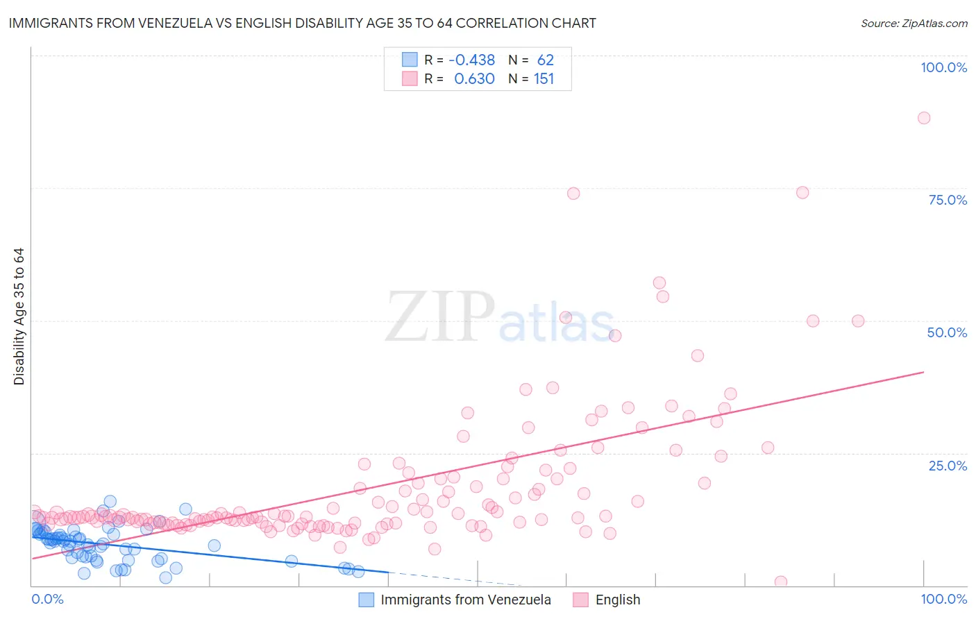 Immigrants from Venezuela vs English Disability Age 35 to 64