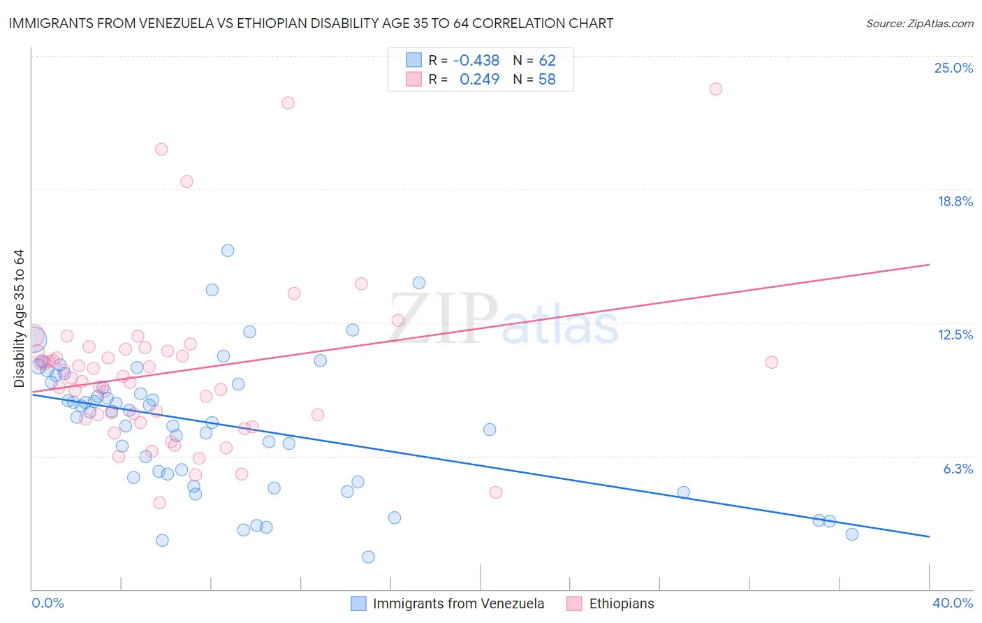 Immigrants from Venezuela vs Ethiopian Disability Age 35 to 64