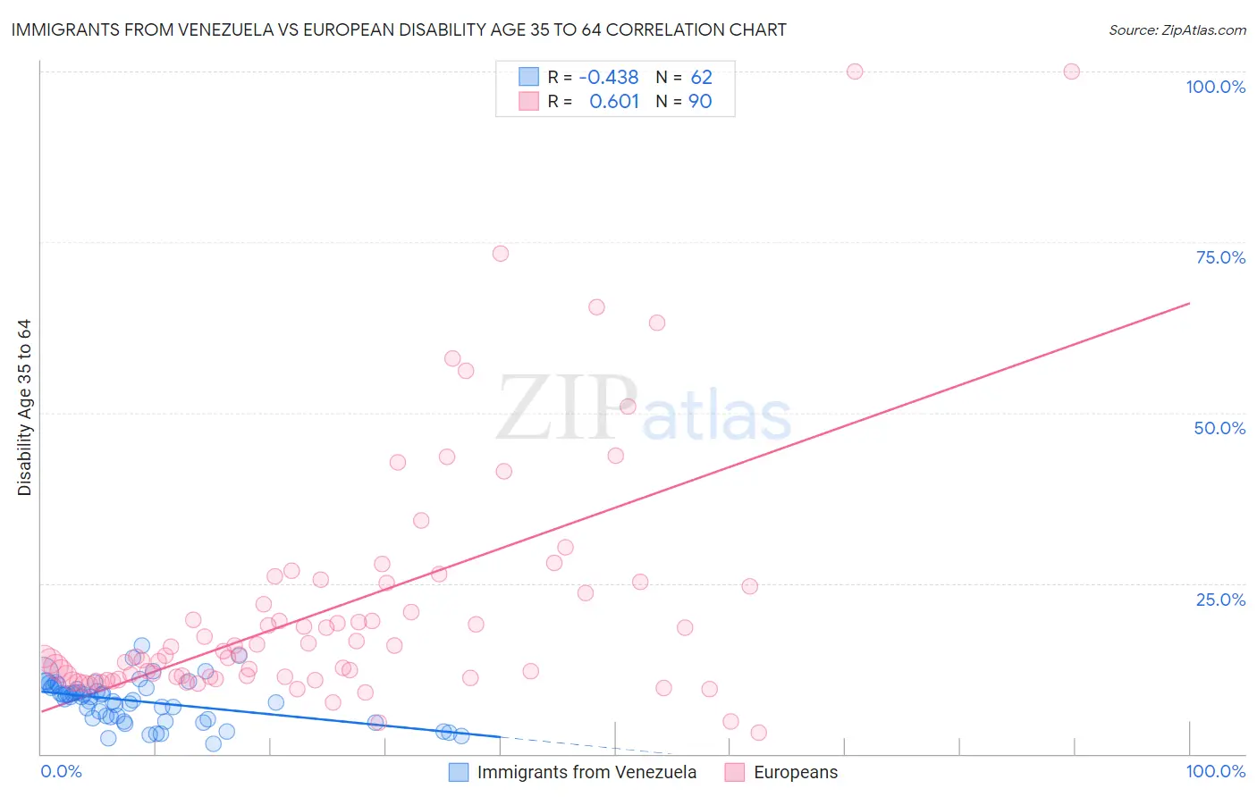 Immigrants from Venezuela vs European Disability Age 35 to 64