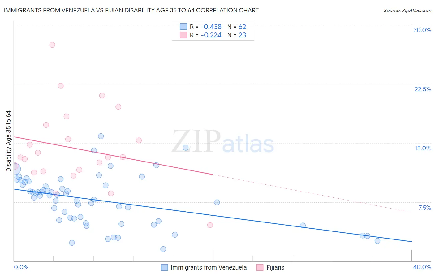 Immigrants from Venezuela vs Fijian Disability Age 35 to 64