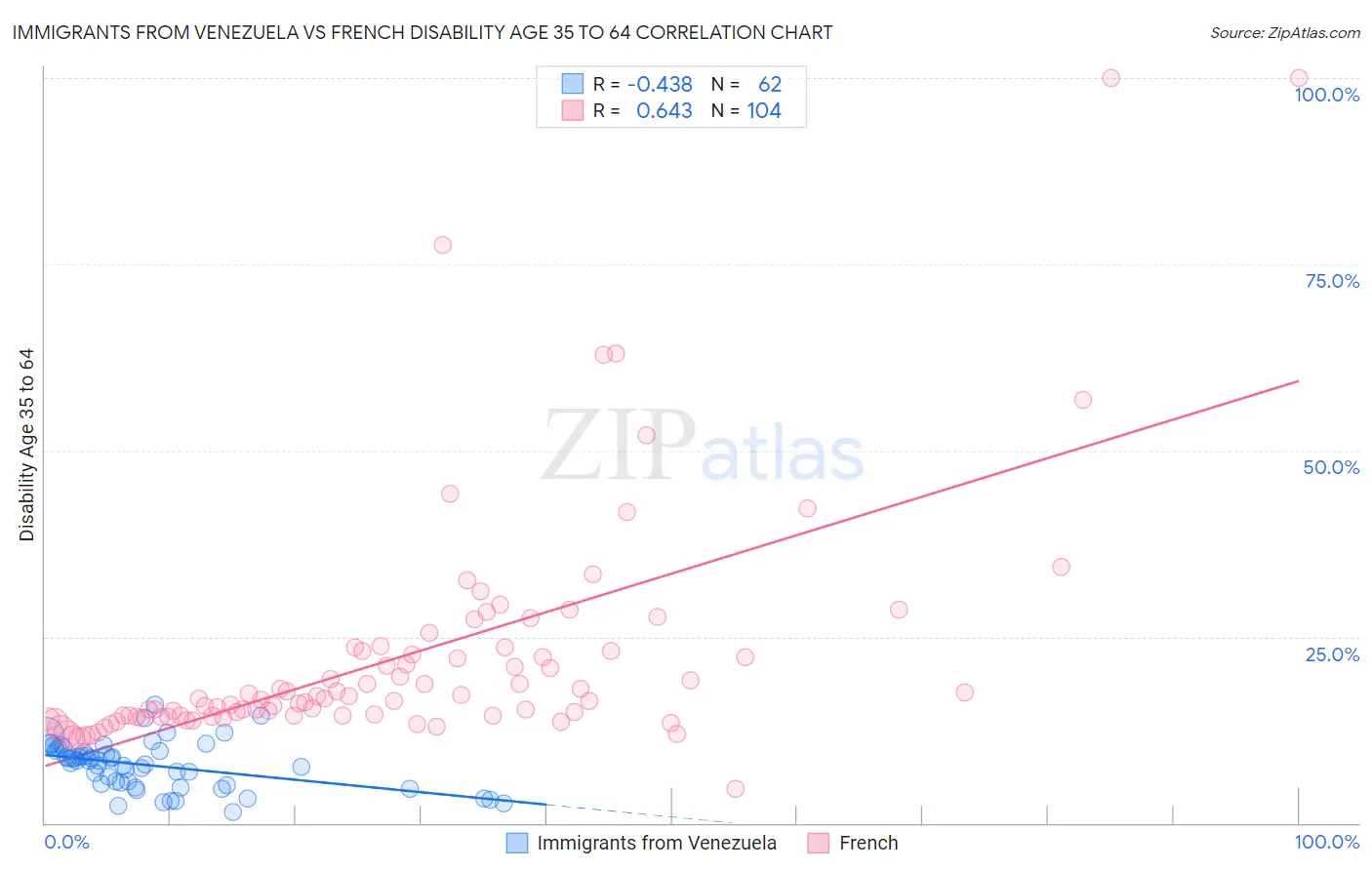 Immigrants from Venezuela vs French Disability Age 35 to 64