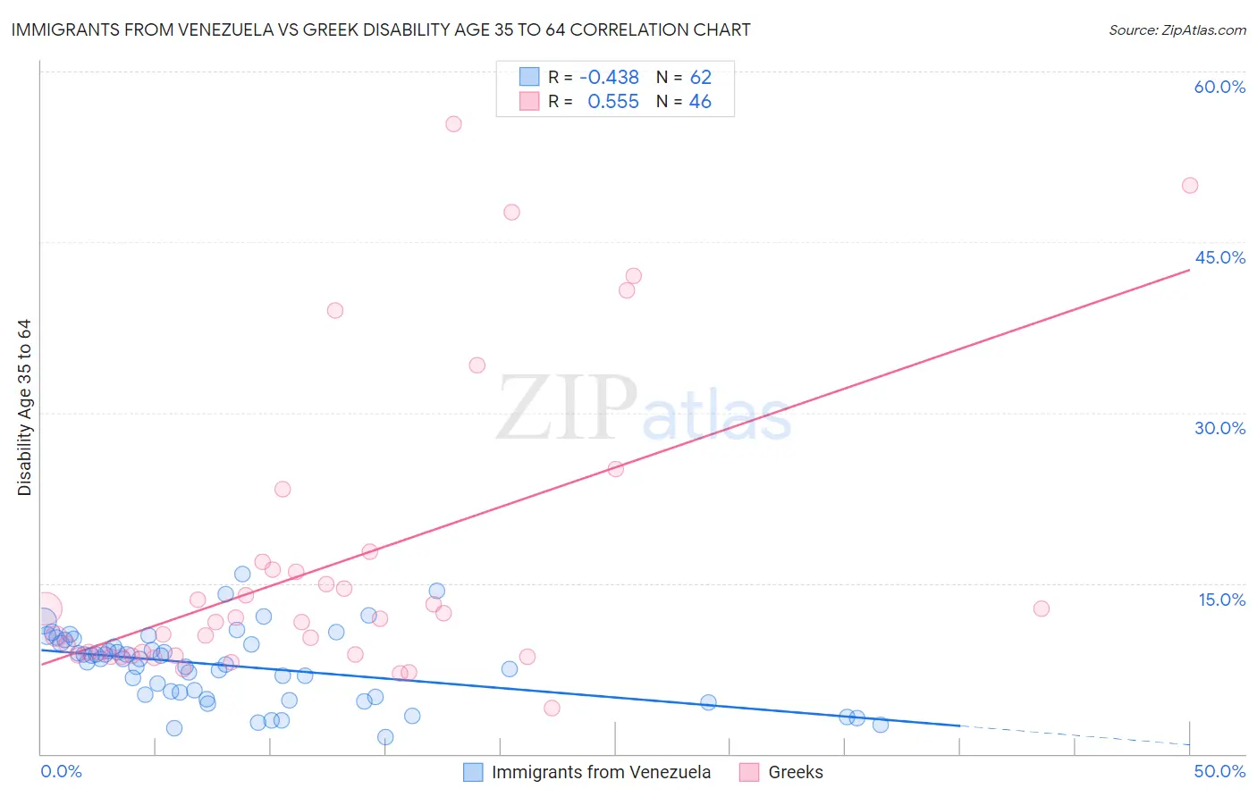 Immigrants from Venezuela vs Greek Disability Age 35 to 64