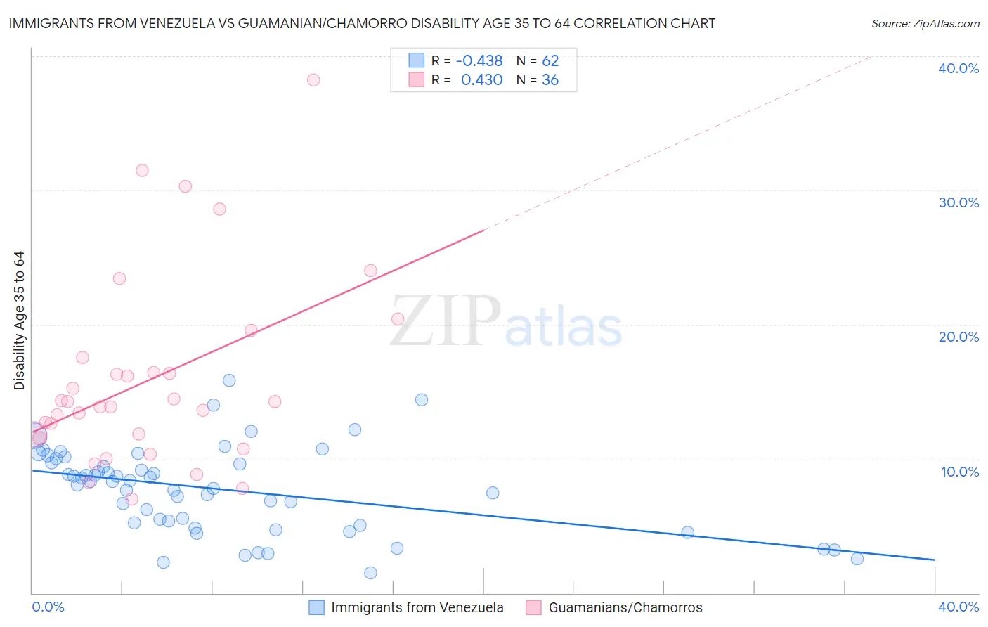 Immigrants from Venezuela vs Guamanian/Chamorro Disability Age 35 to 64