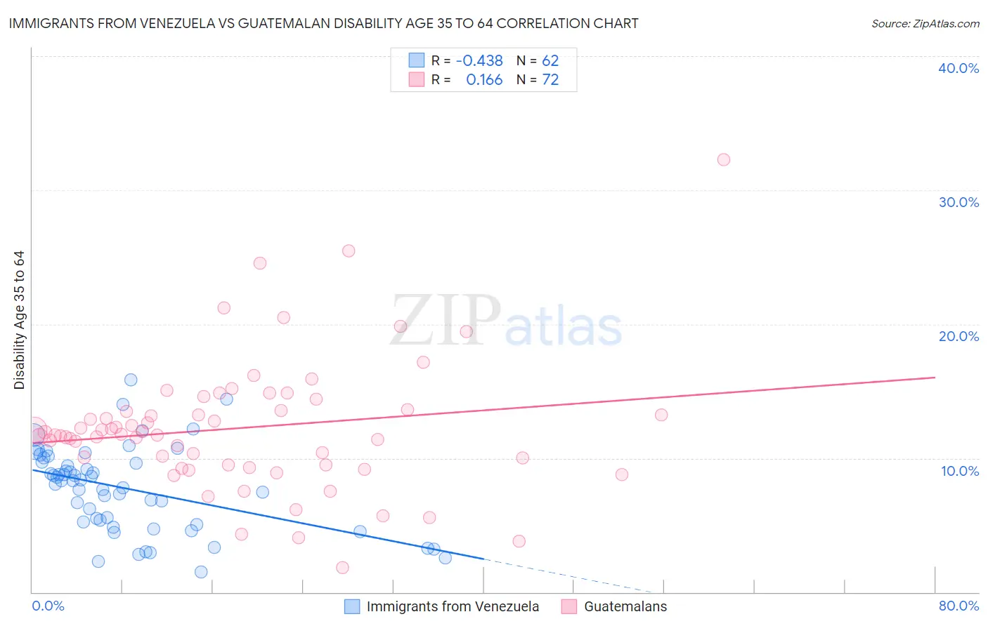 Immigrants from Venezuela vs Guatemalan Disability Age 35 to 64