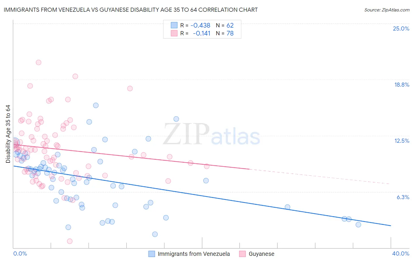 Immigrants from Venezuela vs Guyanese Disability Age 35 to 64