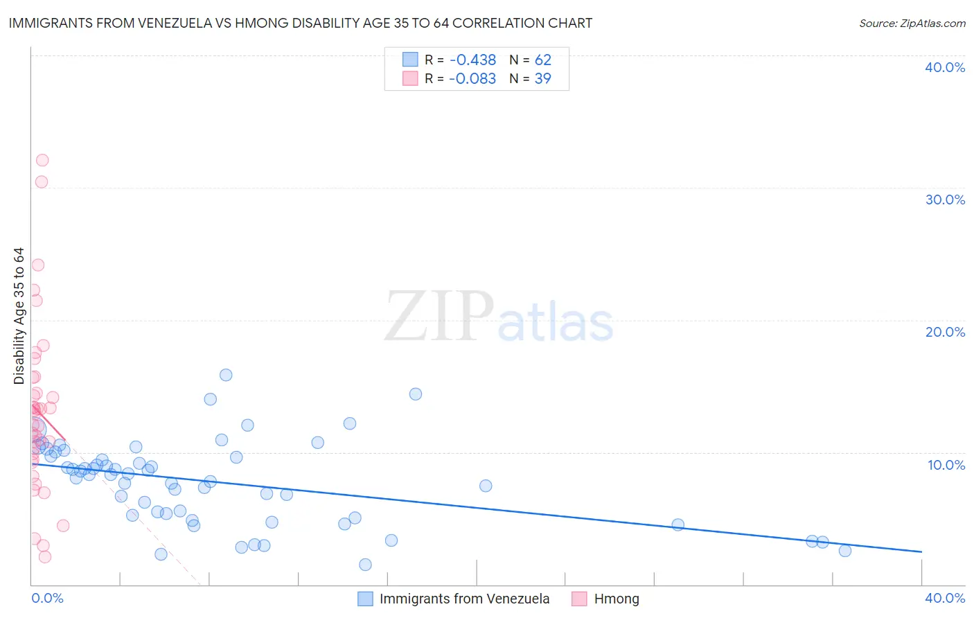 Immigrants from Venezuela vs Hmong Disability Age 35 to 64