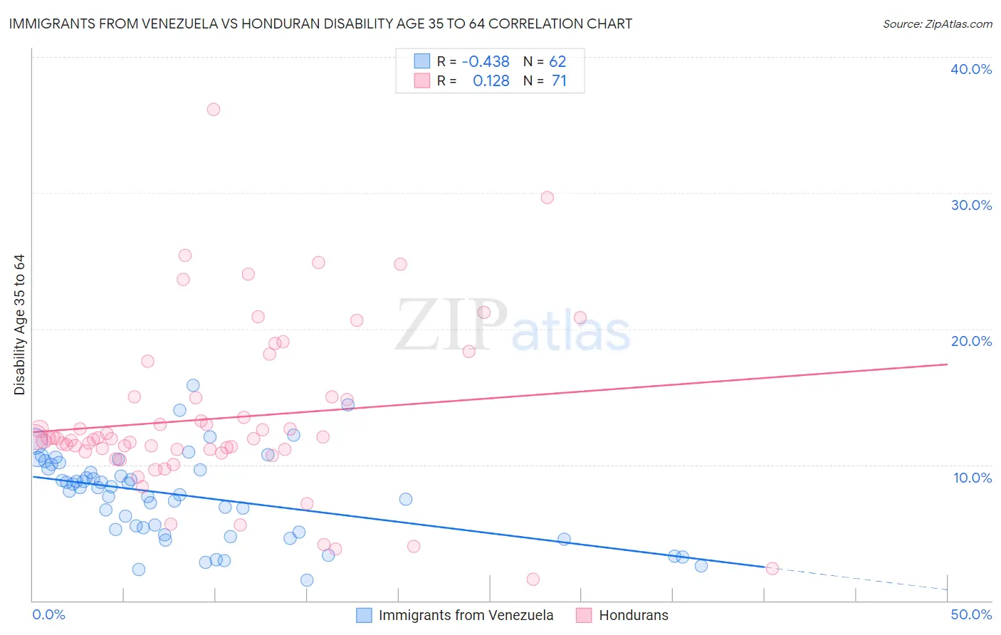 Immigrants from Venezuela vs Honduran Disability Age 35 to 64