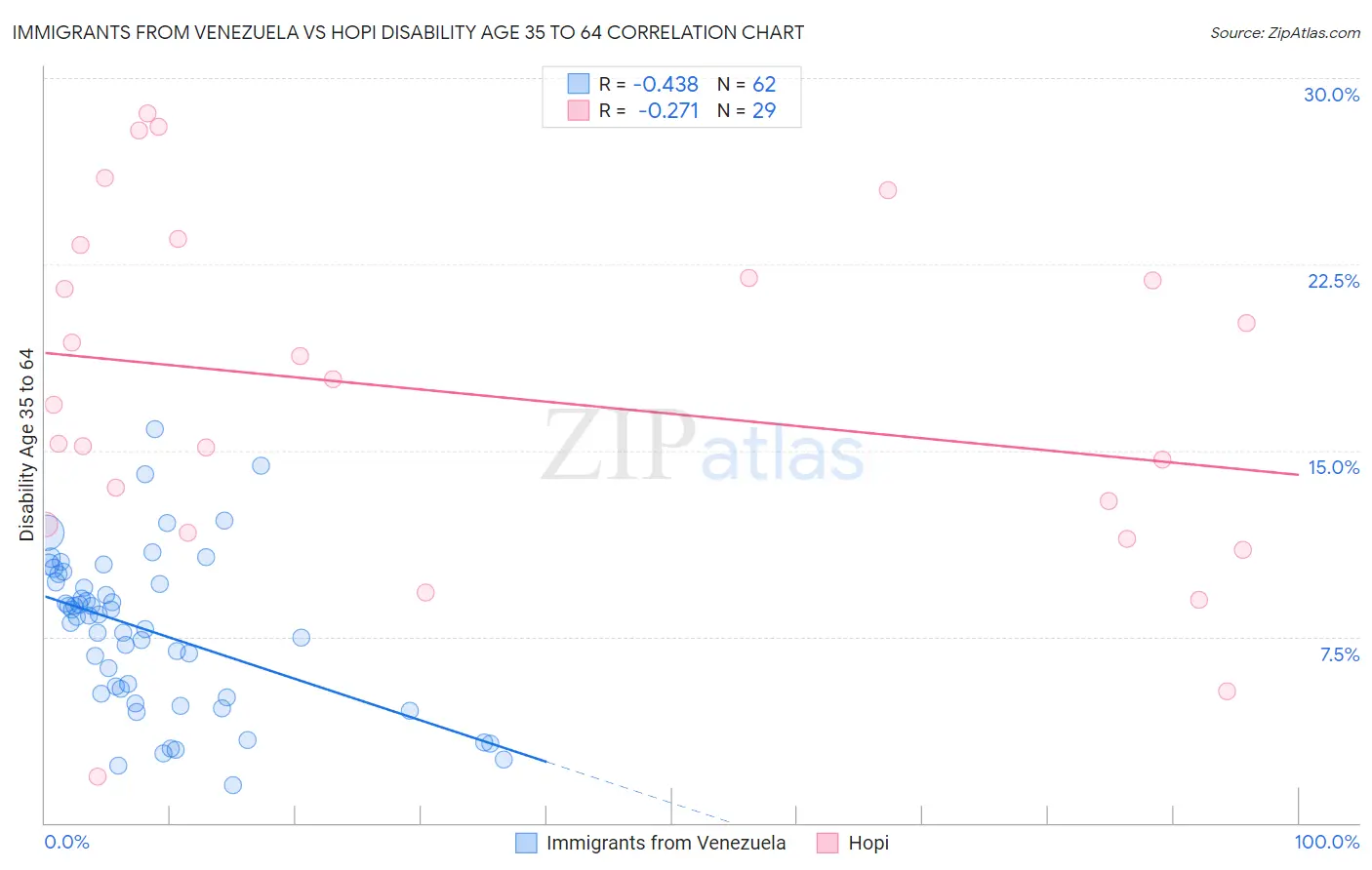 Immigrants from Venezuela vs Hopi Disability Age 35 to 64