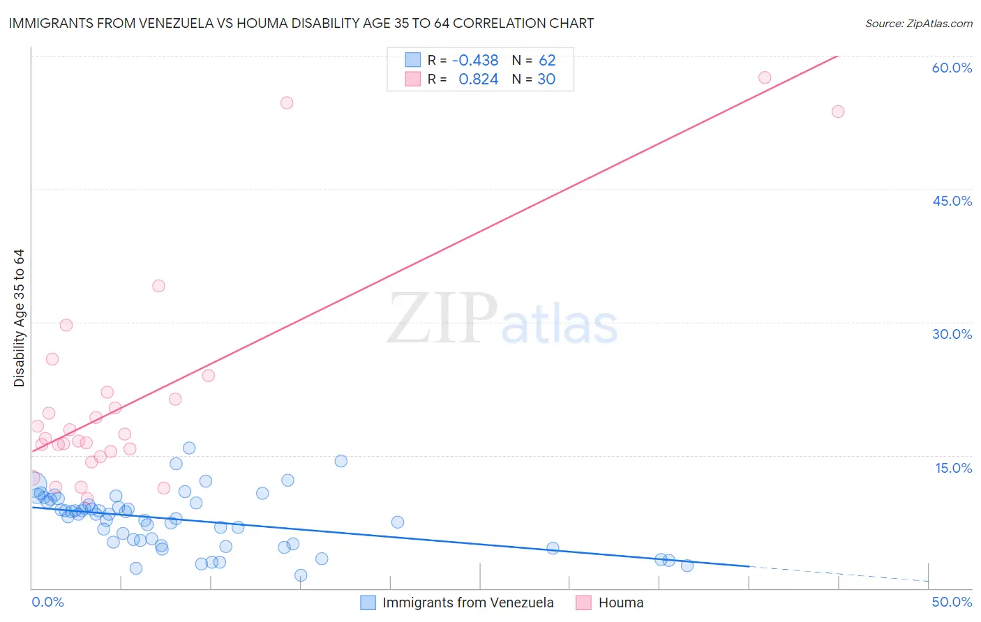 Immigrants from Venezuela vs Houma Disability Age 35 to 64