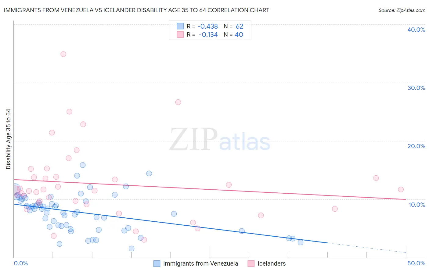 Immigrants from Venezuela vs Icelander Disability Age 35 to 64