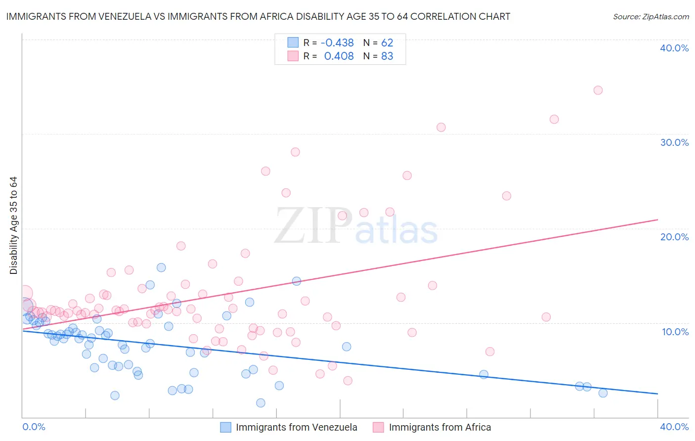 Immigrants from Venezuela vs Immigrants from Africa Disability Age 35 to 64