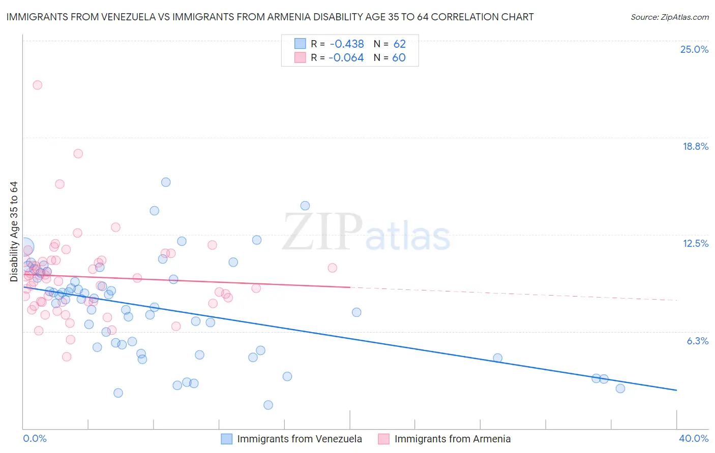 Immigrants from Venezuela vs Immigrants from Armenia Disability Age 35 to 64