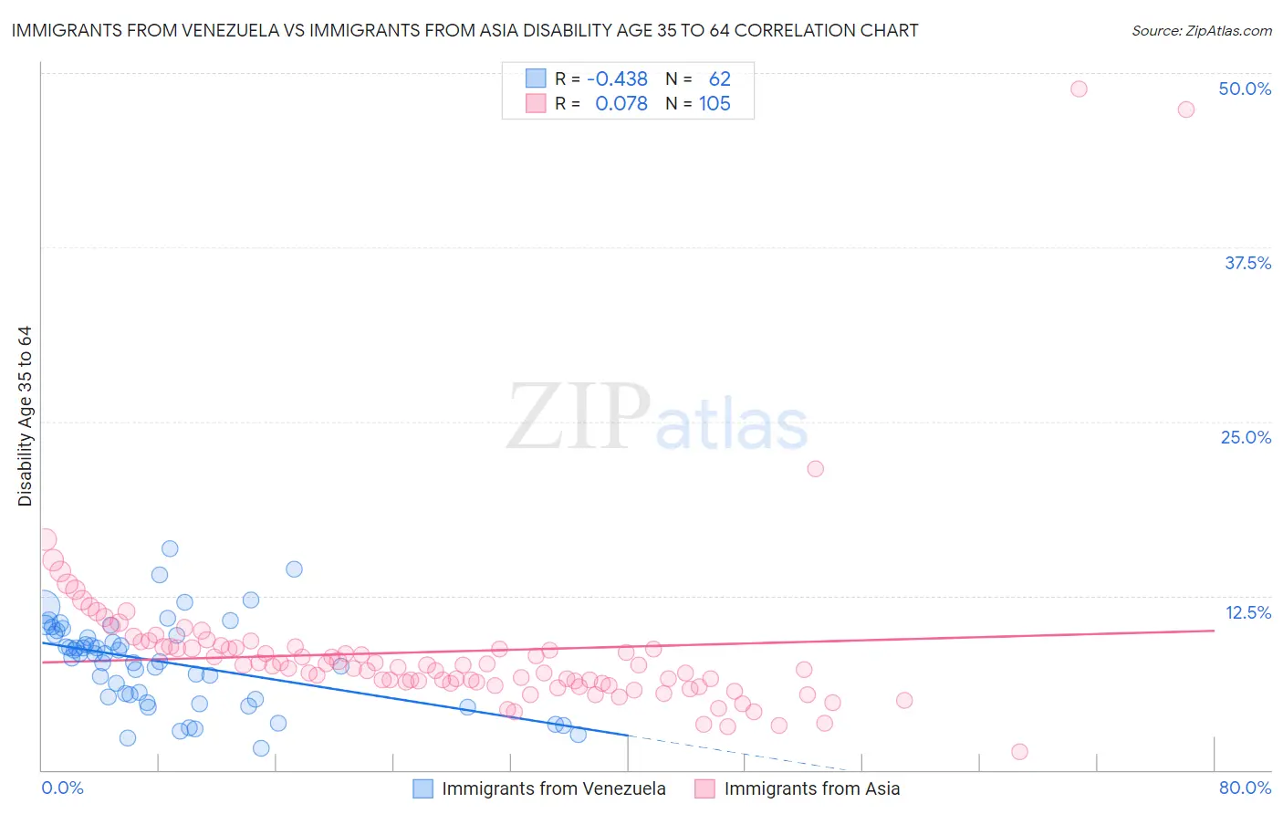 Immigrants from Venezuela vs Immigrants from Asia Disability Age 35 to 64